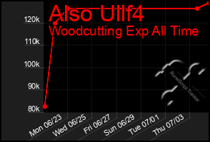 Total Graph of Also Ullf4