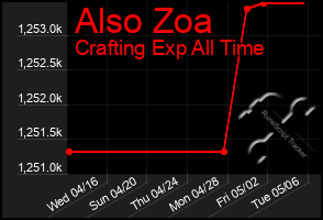 Total Graph of Also Zoa