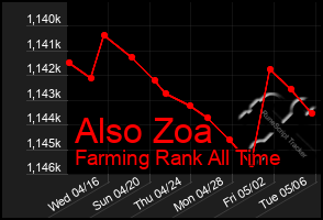 Total Graph of Also Zoa