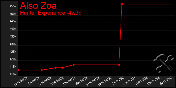 Last 31 Days Graph of Also Zoa