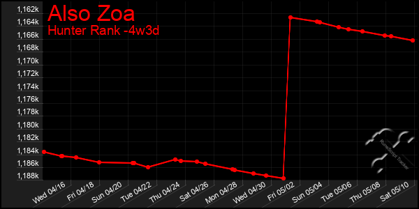 Last 31 Days Graph of Also Zoa
