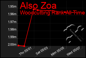 Total Graph of Also Zoa