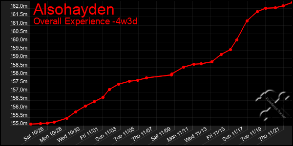 Last 31 Days Graph of Alsohayden