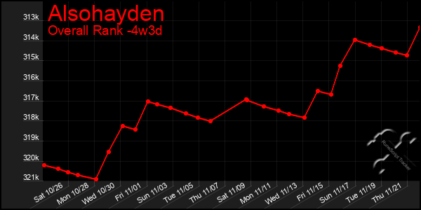 Last 31 Days Graph of Alsohayden