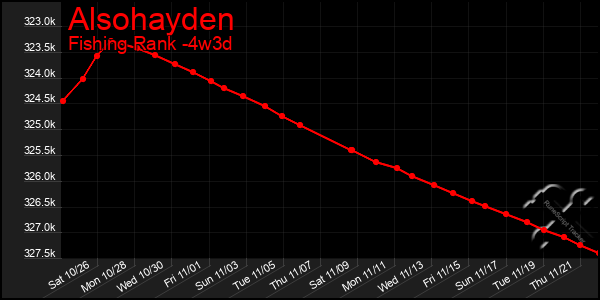 Last 31 Days Graph of Alsohayden