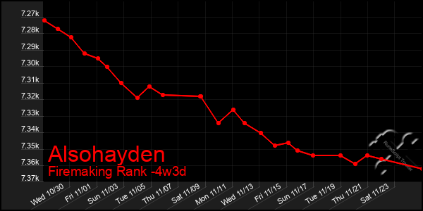 Last 31 Days Graph of Alsohayden