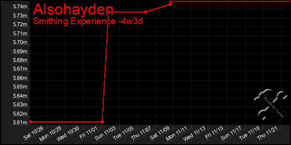 Last 31 Days Graph of Alsohayden