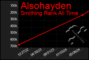 Total Graph of Alsohayden