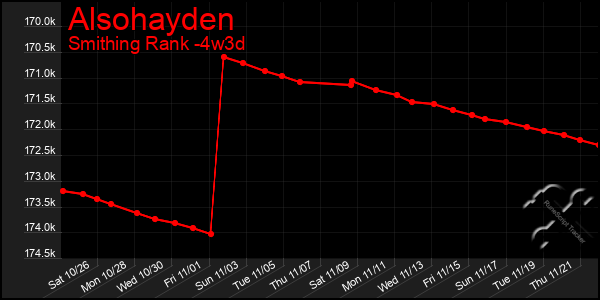 Last 31 Days Graph of Alsohayden