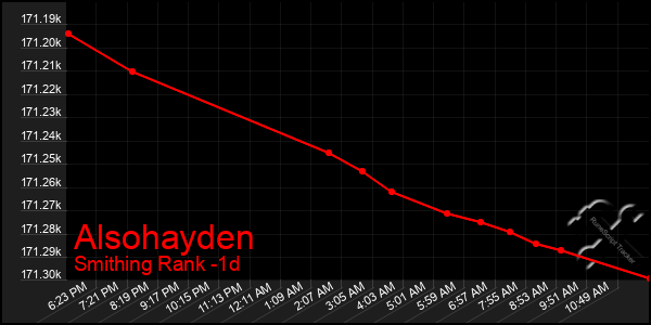 Last 24 Hours Graph of Alsohayden