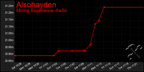 Last 31 Days Graph of Alsohayden