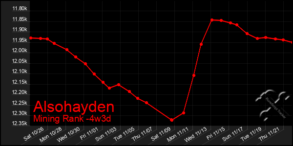 Last 31 Days Graph of Alsohayden