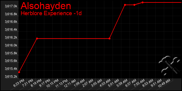 Last 24 Hours Graph of Alsohayden