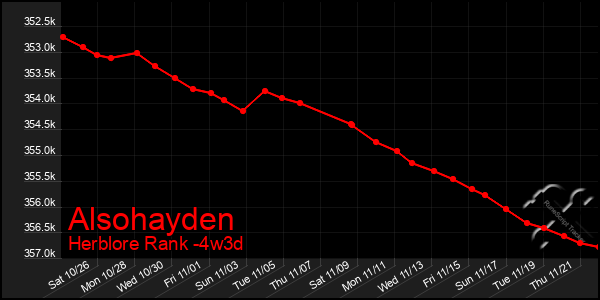 Last 31 Days Graph of Alsohayden