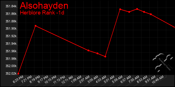 Last 24 Hours Graph of Alsohayden