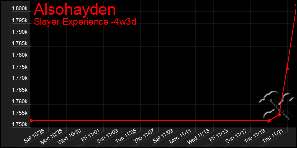 Last 31 Days Graph of Alsohayden