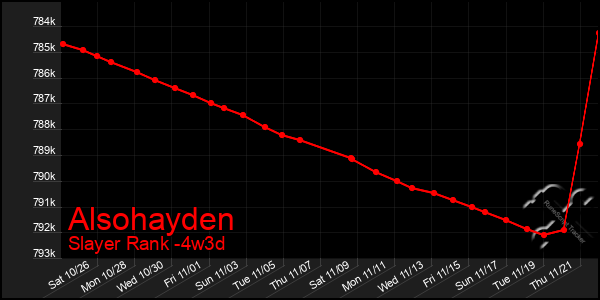 Last 31 Days Graph of Alsohayden