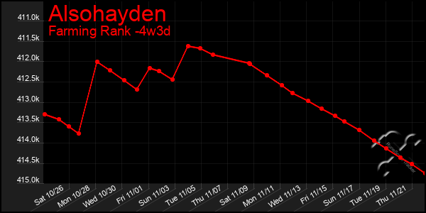 Last 31 Days Graph of Alsohayden