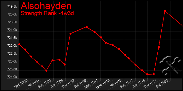 Last 31 Days Graph of Alsohayden