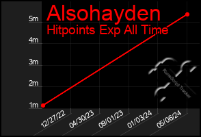 Total Graph of Alsohayden