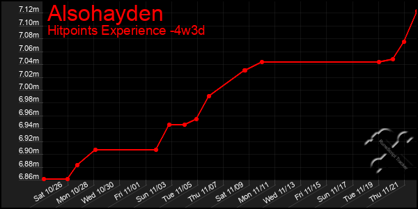 Last 31 Days Graph of Alsohayden