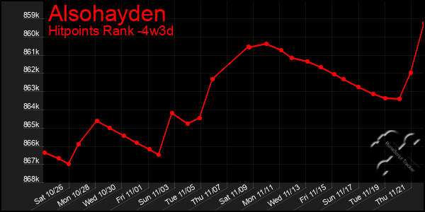 Last 31 Days Graph of Alsohayden