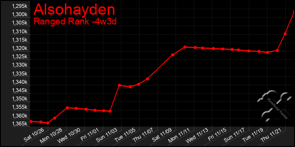 Last 31 Days Graph of Alsohayden