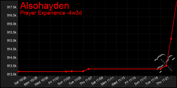 Last 31 Days Graph of Alsohayden