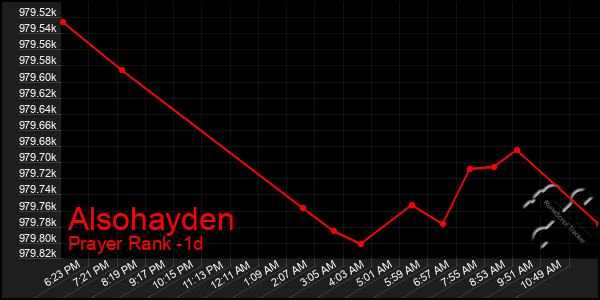 Last 24 Hours Graph of Alsohayden