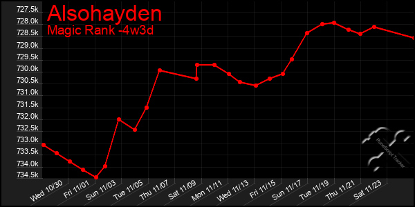 Last 31 Days Graph of Alsohayden