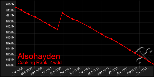 Last 31 Days Graph of Alsohayden