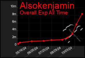 Total Graph of Alsokenjamin