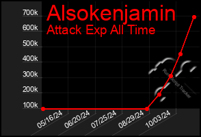 Total Graph of Alsokenjamin