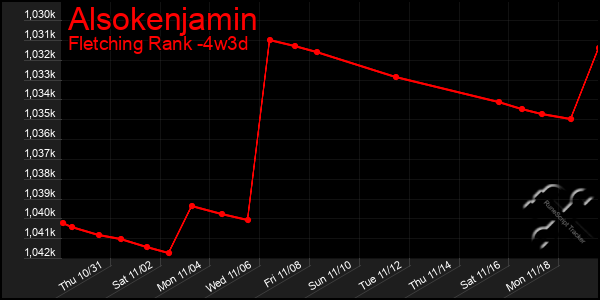 Last 31 Days Graph of Alsokenjamin