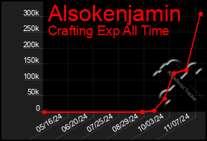 Total Graph of Alsokenjamin