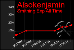 Total Graph of Alsokenjamin