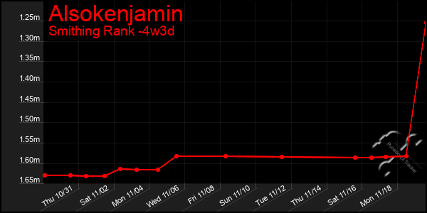 Last 31 Days Graph of Alsokenjamin