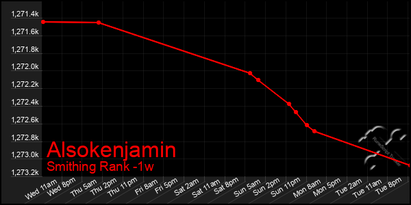 Last 7 Days Graph of Alsokenjamin