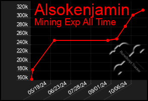 Total Graph of Alsokenjamin