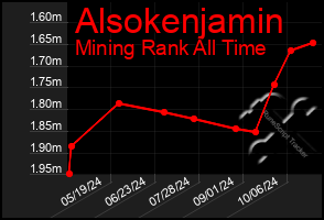 Total Graph of Alsokenjamin