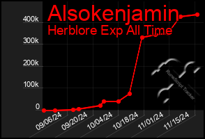 Total Graph of Alsokenjamin