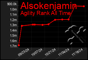 Total Graph of Alsokenjamin