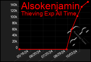 Total Graph of Alsokenjamin