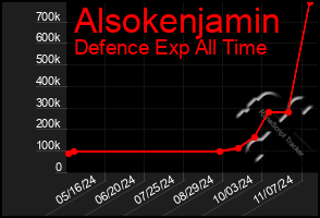 Total Graph of Alsokenjamin