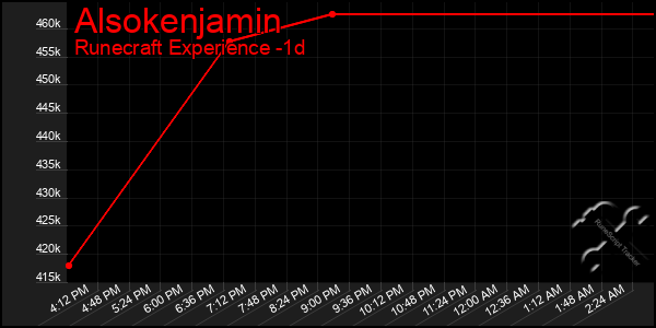 Last 24 Hours Graph of Alsokenjamin