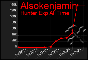 Total Graph of Alsokenjamin