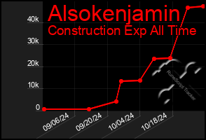 Total Graph of Alsokenjamin