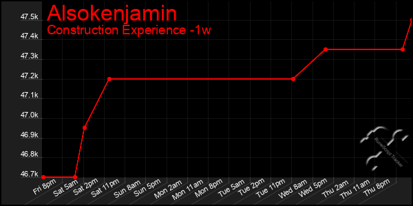 Last 7 Days Graph of Alsokenjamin