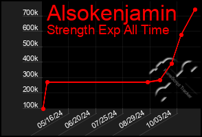 Total Graph of Alsokenjamin