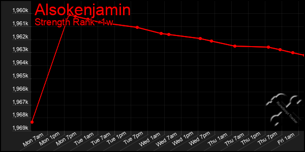 Last 7 Days Graph of Alsokenjamin